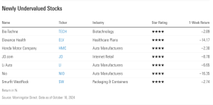 The Morningstar US Market Index：7 New 4-Star Stocks