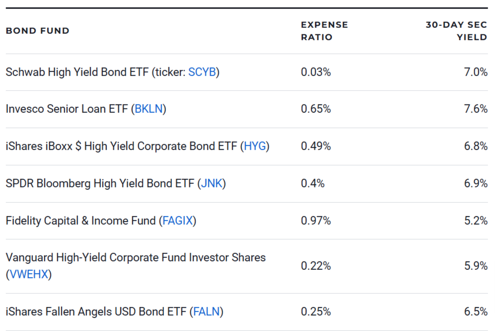 7 of the Best High-Yield Bond Funds for 2024