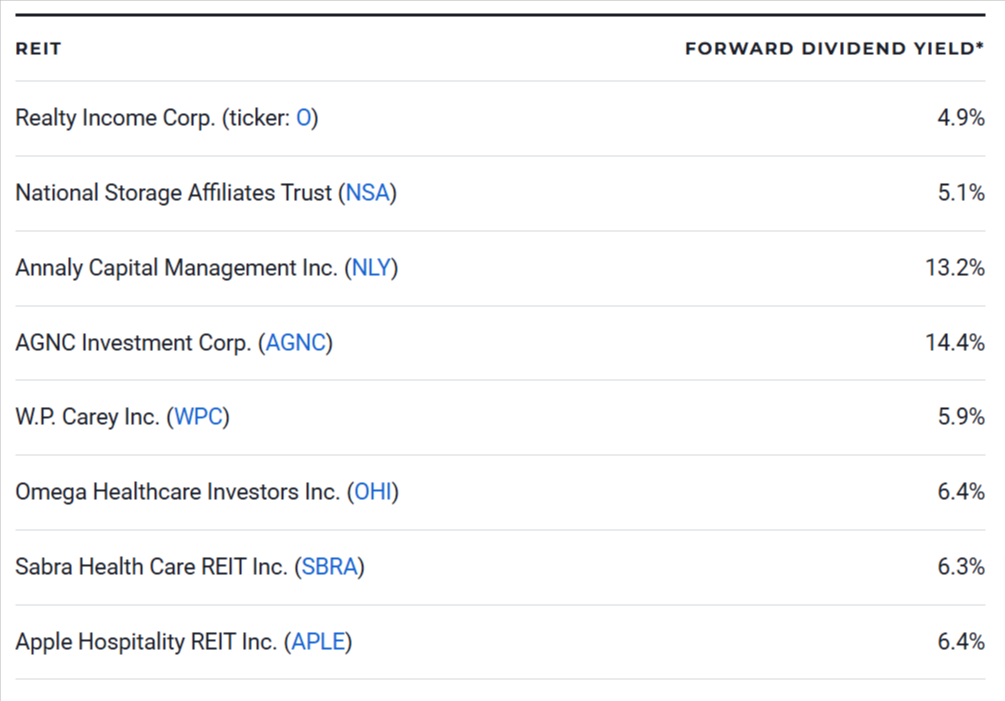 8 Best High-Yield REITs for 2024