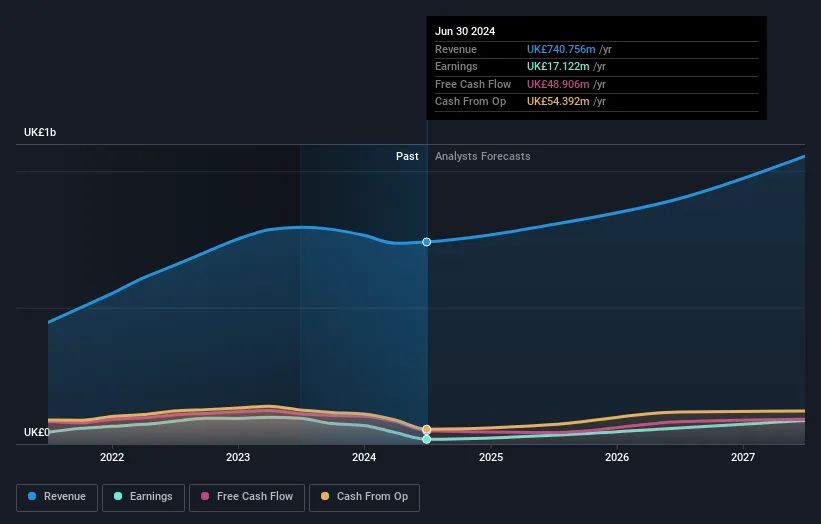 endava stock earnings-and-revenue-growth