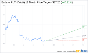 endawa Wall Street Analysts Forecast