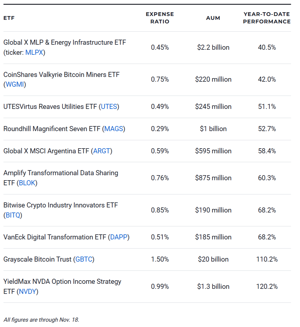 The best performing etfs in 2024