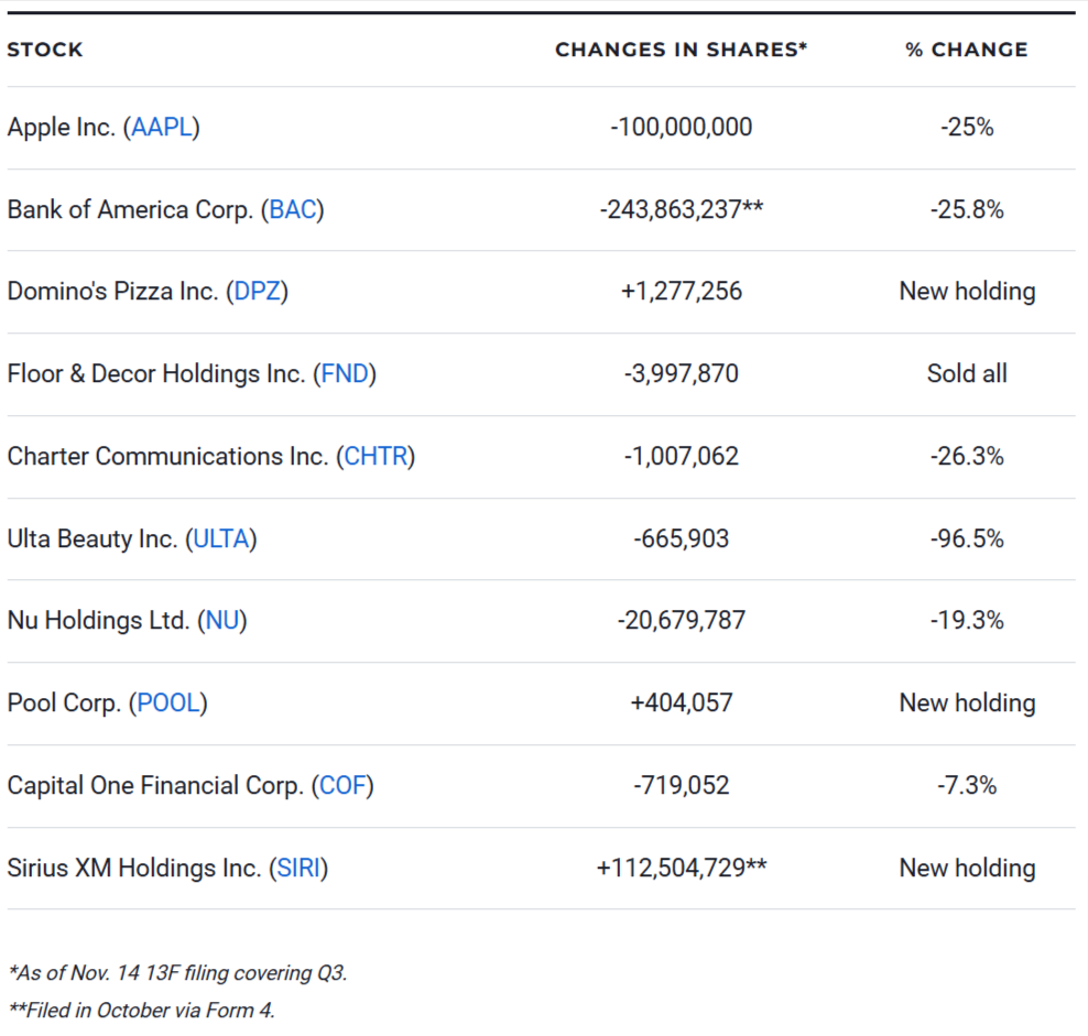 Stocks Warren Buffett Just Bought and Sold