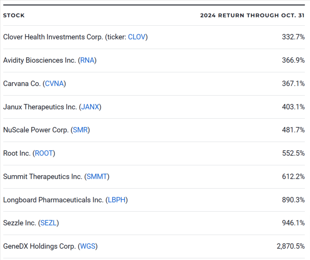 The 10 best performing stocks of 2024