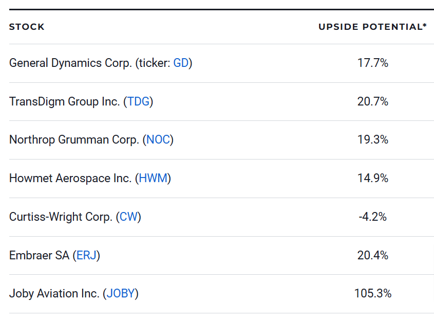 Best defense stocks