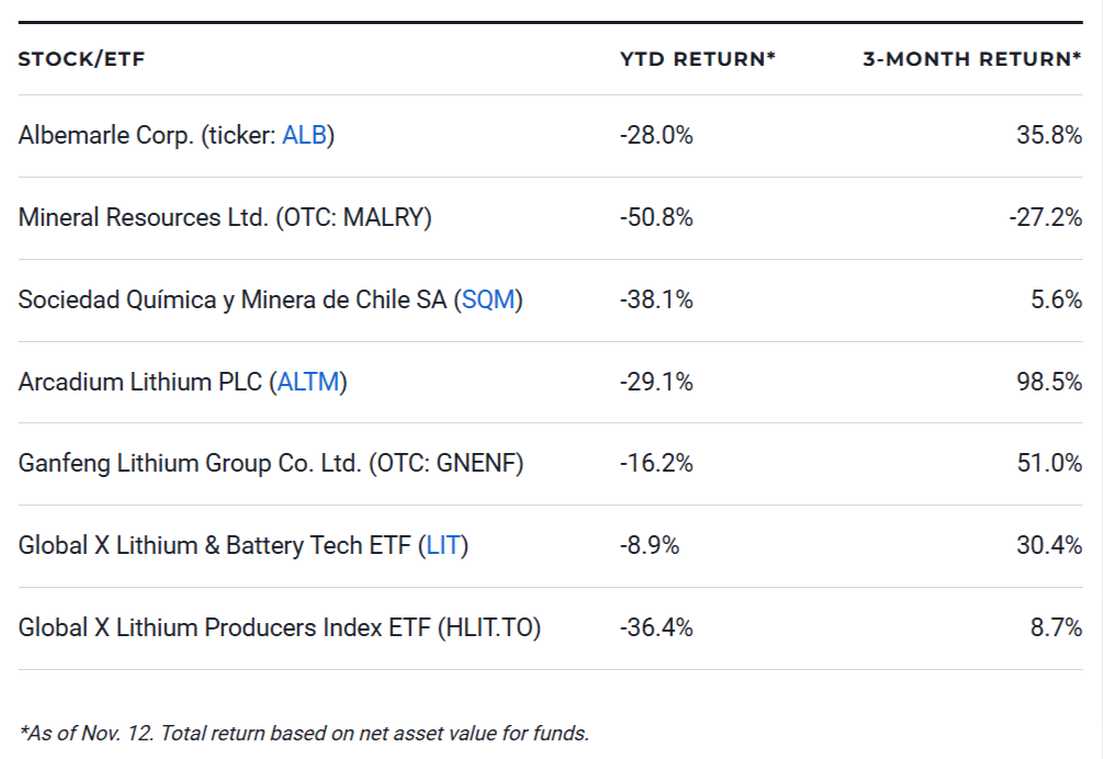 7 Best lithium Stocks and ETFs