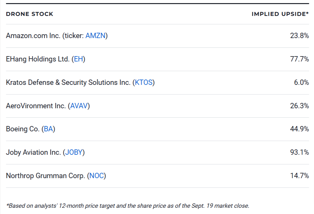 Best drone stocks