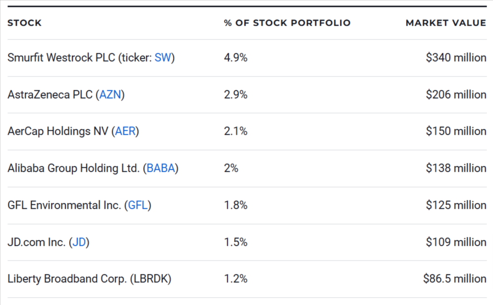 seven of the Soros Fund's top stock holdings