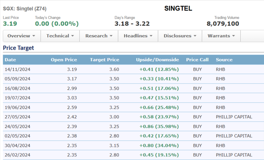 SINGTEL stock target price